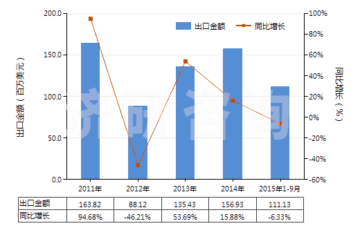2011-2015年9月中國石油瀝青(HS27132000)出口總額及增速統(tǒng)計
